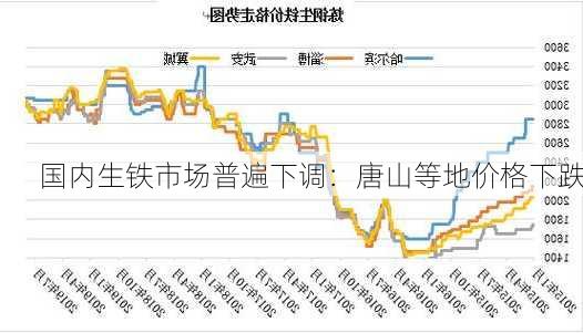 国内生铁市场普遍下调：唐山等地价格下跌