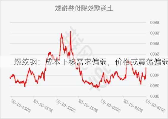 螺纹钢：成本下移需求偏弱，价格或震荡偏弱