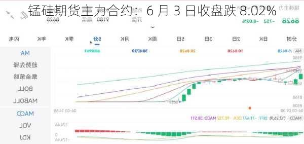 锰硅期货主力合约：6 月 3 日收盘跌 8.02%