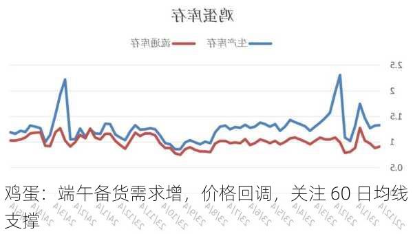 鸡蛋：端午备货需求增，价格回调，关注 60 日均线支撑