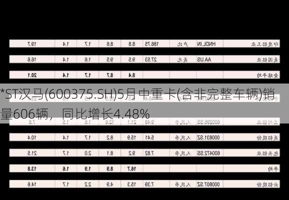 *ST汉马(600375.SH)5月中重卡(含非完整车辆)销量606辆，同比增长4.48%