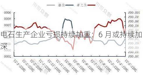 电石生产企业亏损持续加重：6 月或持续加深