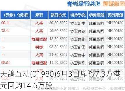 天鸽互动(01980)6月3日斥资7.3万港元回购14.6万股