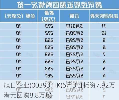 旭日企业(00393.HK)6月3日耗资7.92万港元回购8.8万股