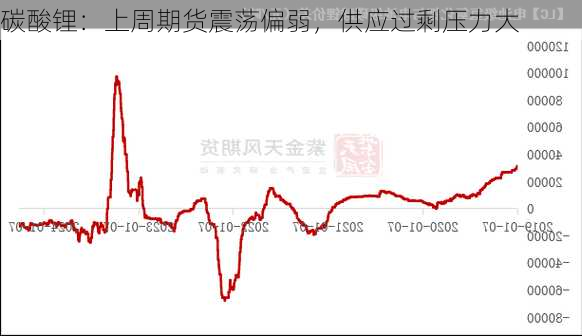 碳酸锂：上周期货震荡偏弱，供应过剩压力大