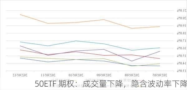 50ETF 期权：成交量下降，隐含波动率下降