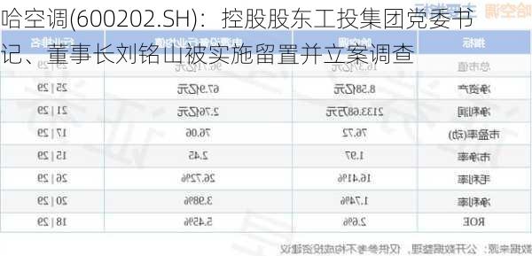 哈空调(600202.SH)：控股股东工投集团党委书记、董事长刘铭山被实施留置并立案调查