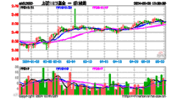 上证 50ETF：跌幅 0.36%报收于 2.499