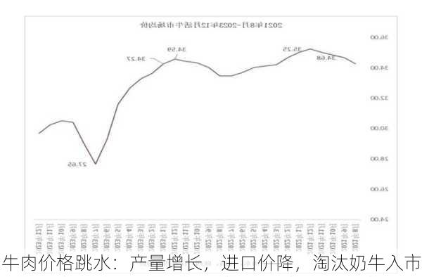 牛肉价格跳水：产量增长，进口价降，淘汰奶牛入市