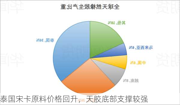 泰国宋卡原料价格回升，天胶底部支撑较强