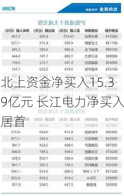 北上资金净买入15.39亿元 长江电力净买入居首