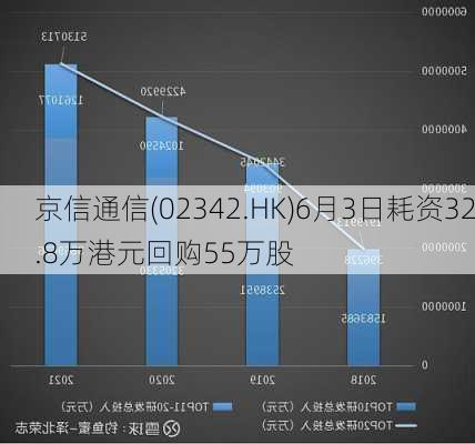 京信通信(02342.HK)6月3日耗资32.8万港元回购55万股