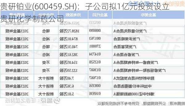 贵研铂业(600459.SH)：子公司拟1亿元投资设立贵研化学制药公司