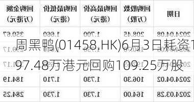 周黑鸭(01458.HK)6月3日耗资197.48万港元回购109.25万股