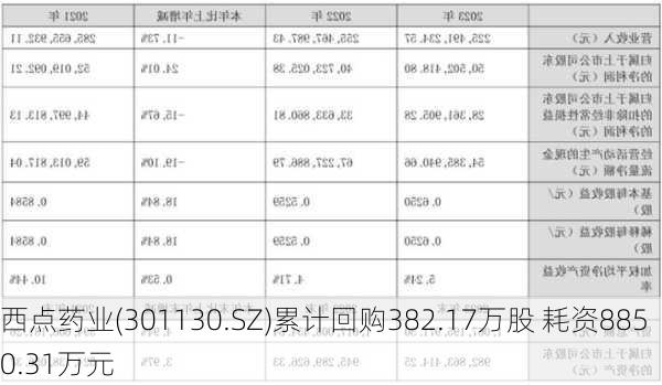 西点药业(301130.SZ)累计回购382.17万股 耗资8850.31万元