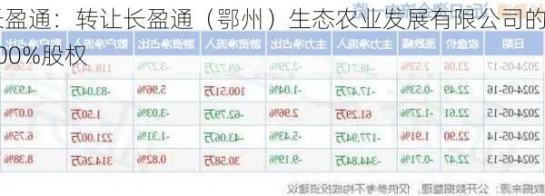 长盈通：转让长盈通（鄂州）生态农业发展有限公司的100%股权