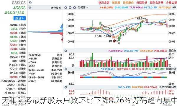 天和防务最新股东户数环比下降8.76% 筹码趋向集中