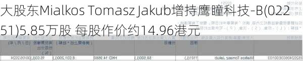 大股东Mialkos Tomasz Jakub增持鹰瞳科技-B(02251)5.85万股 每股作价约14.96港元