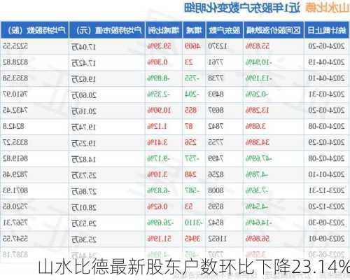 山水比德最新股东户数环比下降23.14%