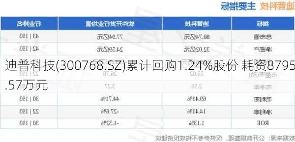 迪普科技(300768.SZ)累计回购1.24%股份 耗资8795.57万元