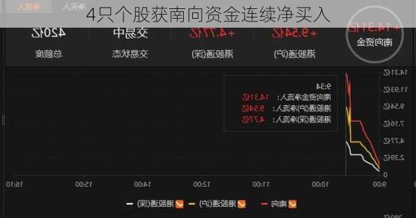 4只个股获南向资金连续净买入