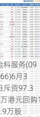 金科服务(09666)6月3日斥资97.38万港元回购10.9万股