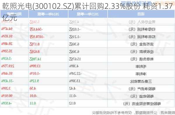 乾照光电(300102.SZ)累计回购2.33%股份 耗资1.37亿元