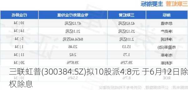 三联虹普(300384.SZ)拟10股派4.8元 于6月12日除权除息