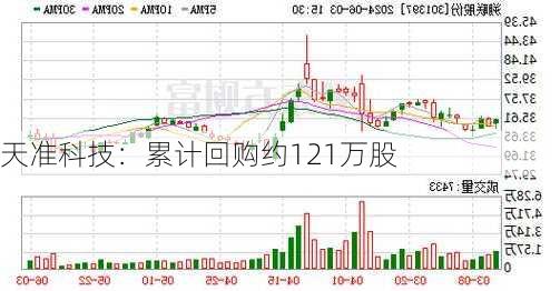 天准科技：累计回购约121万股