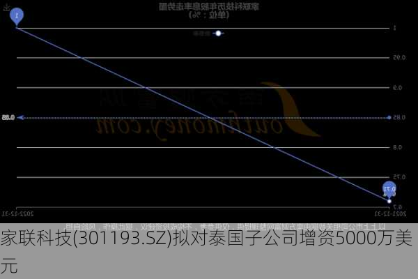 家联科技(301193.SZ)拟对泰国子公司增资5000万美元