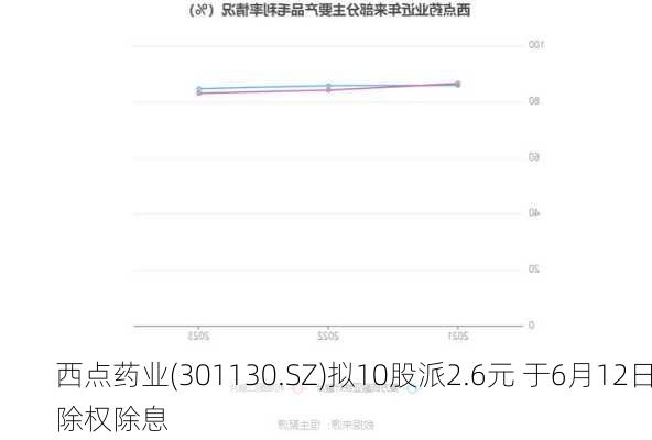 西点药业(301130.SZ)拟10股派2.6元 于6月12日除权除息