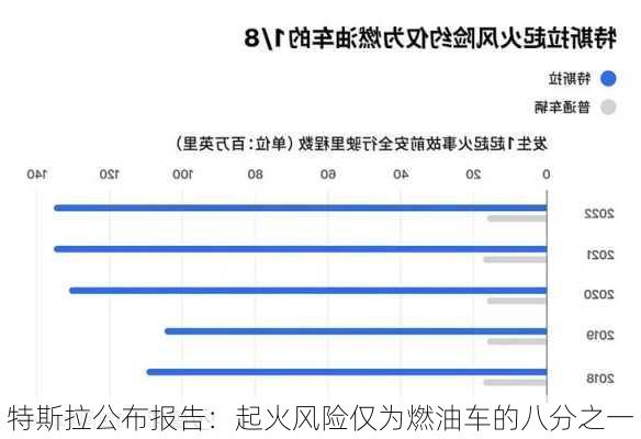 特斯拉公布报告：起火风险仅为燃油车的八分之一