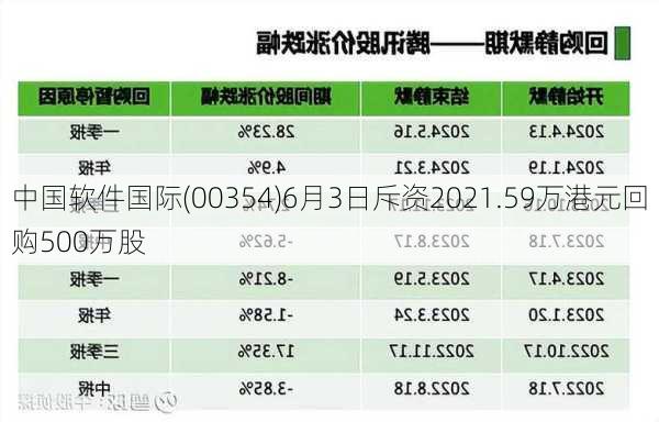 中国软件国际(00354)6月3日斥资2021.59万港元回购500万股