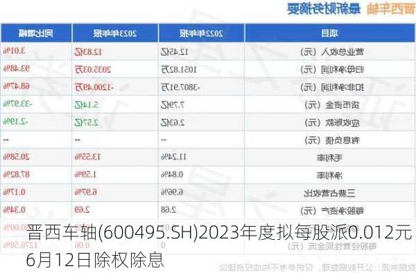 晋西车轴(600495.SH)2023年度拟每股派0.012元 6月12日除权除息