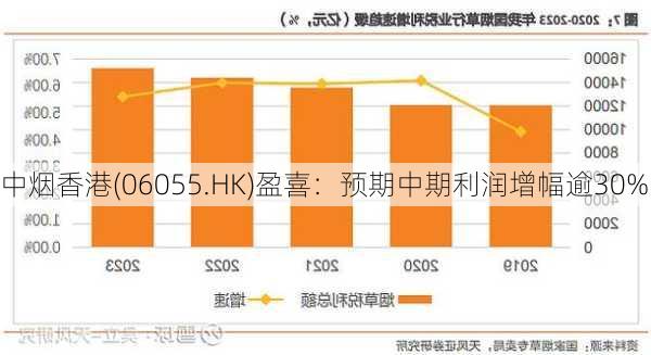 中烟香港(06055.HK)盈喜：预期中期利润增幅逾30%