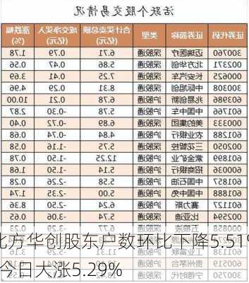 北方华创股东户数环比下降5.51%  今日大涨5.29%