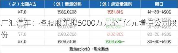 广汇汽车：控股股东拟5000万元至1亿元增持公司股份