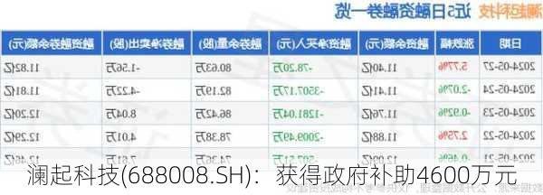 澜起科技(688008.SH)：获得政府补助4600万元