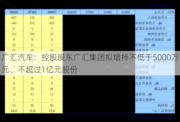 广汇汽车：控股股东广汇集团拟增持不低于5000万元、不超过1亿元股份