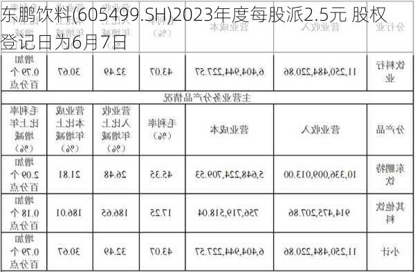 东鹏饮料(605499.SH)2023年度每股派2.5元 股权登记日为6月7日