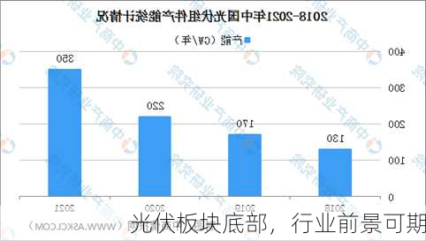 光伏板块底部，行业前景可期