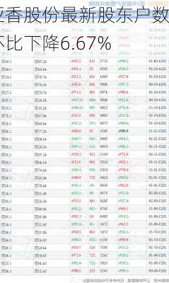 亚香股份最新股东户数环比下降6.67%