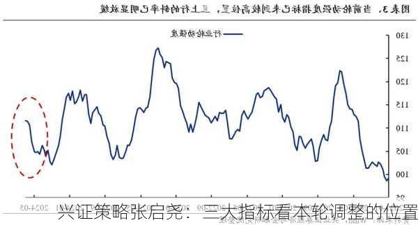 兴证策略张启尧：三大指标看本轮调整的位置