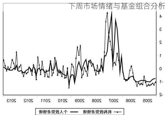 下周市场情绪与基金组合分析