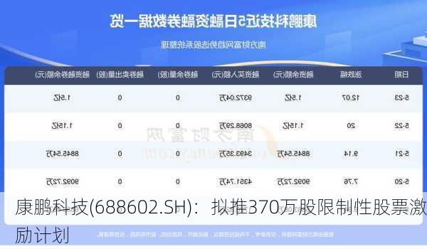 康鹏科技(688602.SH)：拟推370万股限制性股票激励计划