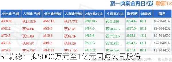 ST瑞德：拟5000万元至1亿元回购公司股份