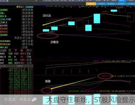 大盘守住年线，ST股风险提示