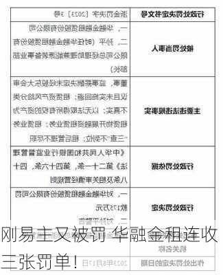 刚易主又被罚 华融金租连收三张罚单！