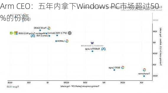 Arm CEO：五年内拿下Windows PC市场超过50%的份额