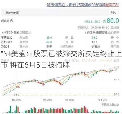 *ST美盛：股票已被深交所决定终止上市 将在6月5日被摘牌